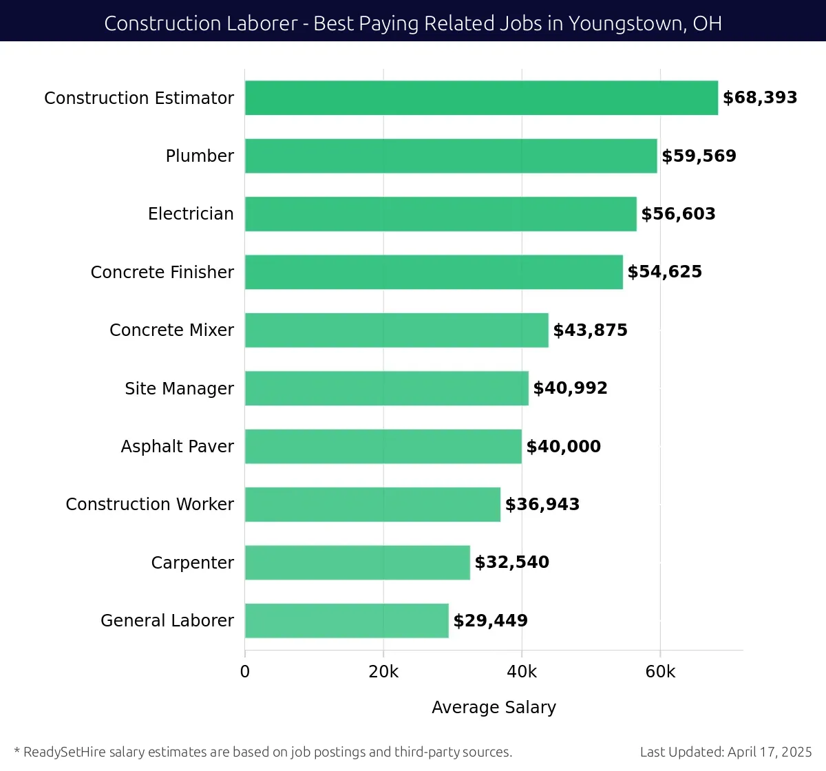 Graph displaying best paying related job salaries for Construction Laborer jobs near Youngstown, OH, highlighting Construction Estimator with the highest at $68,393 and General Laborer with the lowest at $29,449.