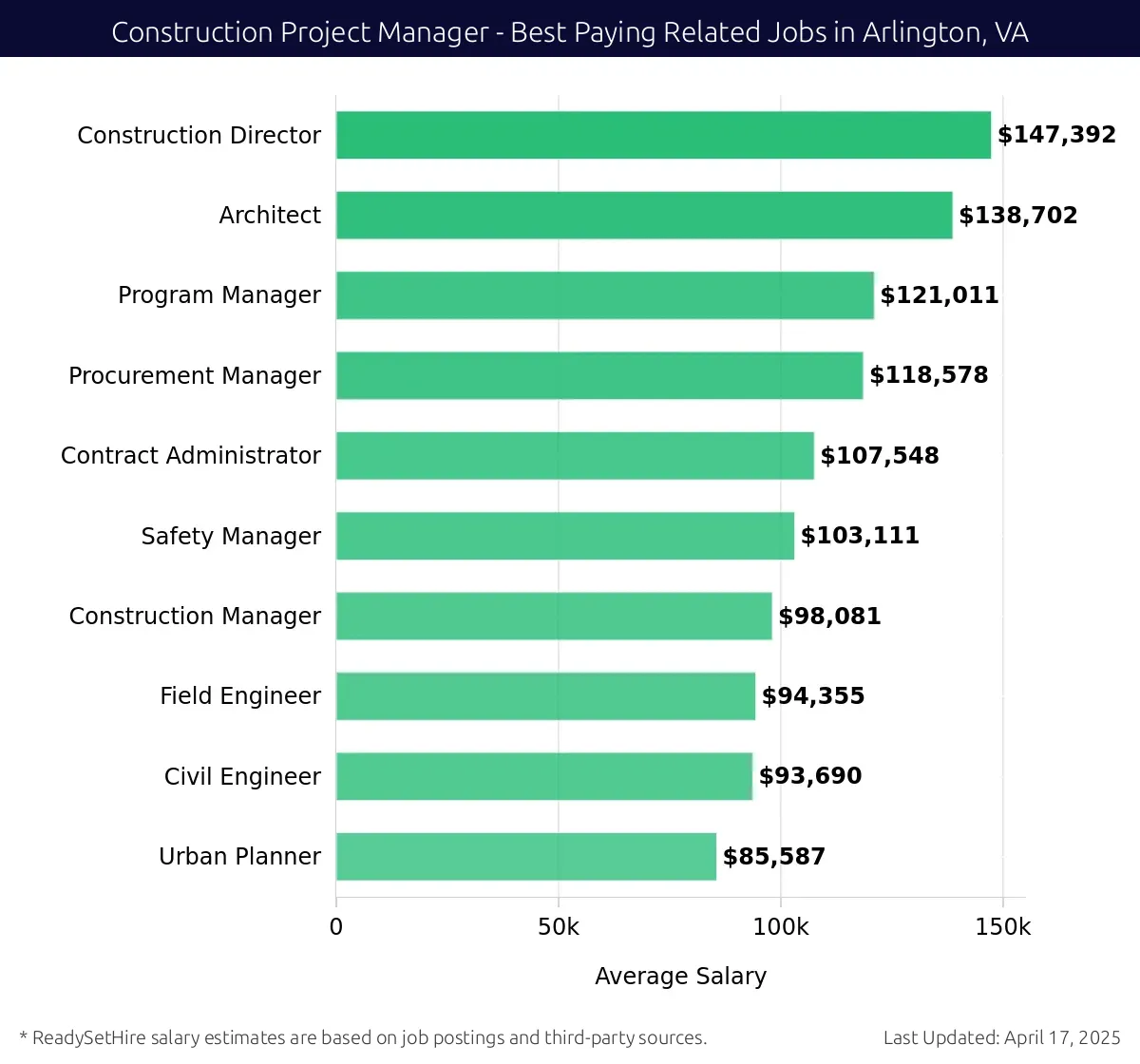 Graph displaying best paying related job salaries for Construction Project Manager jobs near Arlington, VA, highlighting Construction Director with the highest at $147,392 and Urban Planner with the lowest at $85,587.