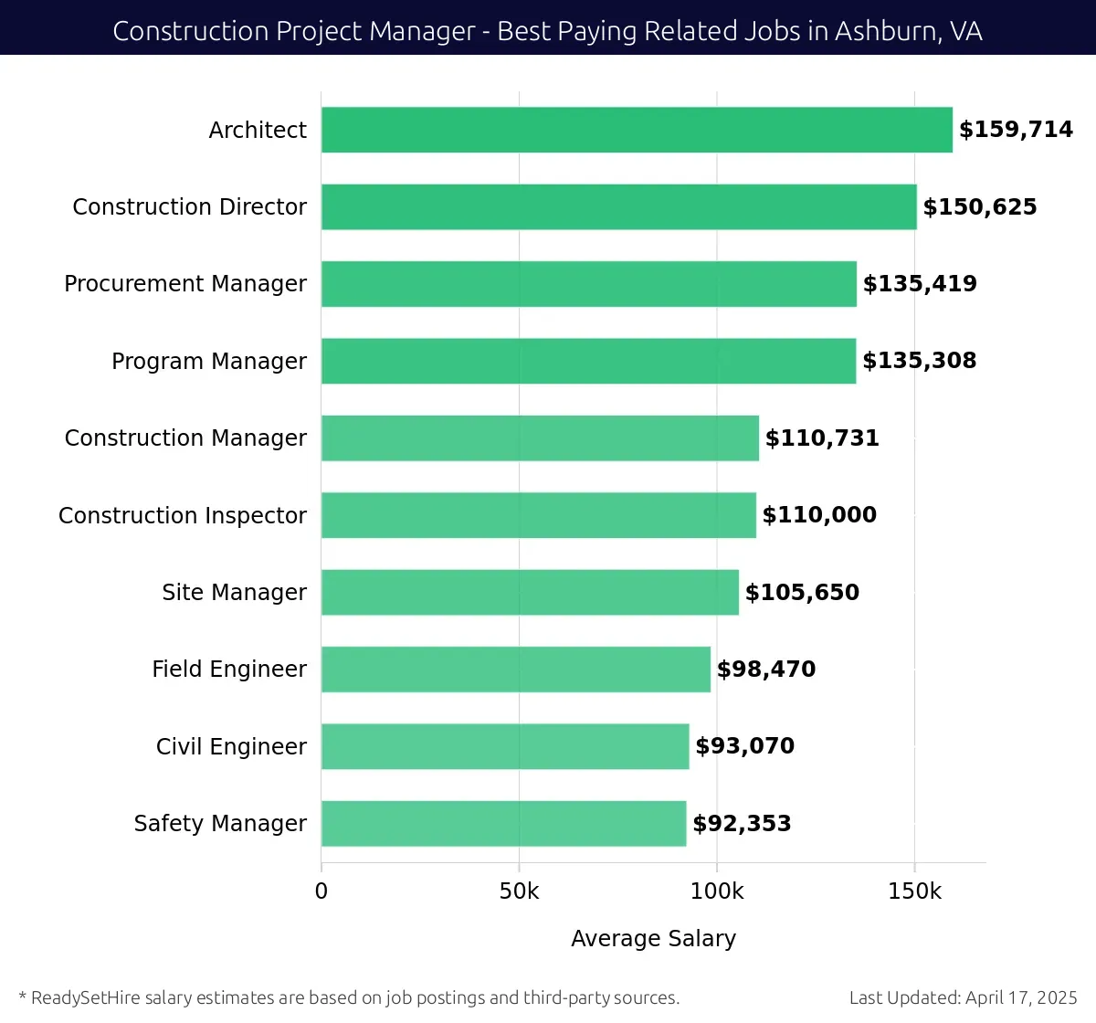 Graph displaying best paying related job salaries for Construction Project Manager jobs near Ashburn, VA, highlighting Architect with the highest at $159,714 and Safety Manager with the lowest at $92,353.