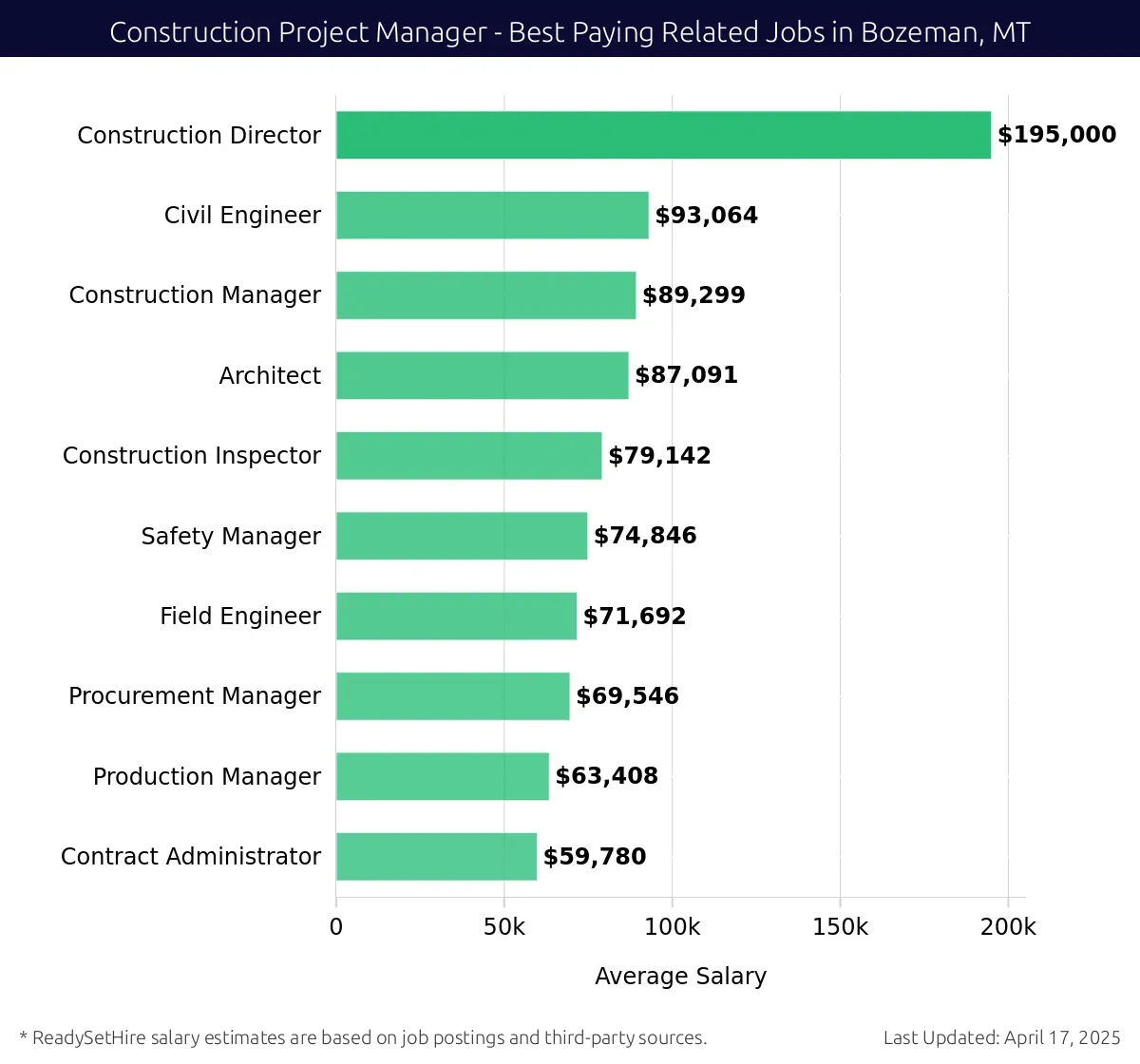 Graph displaying best paying related job salaries for Construction Project Manager jobs near Bozeman, MT, highlighting Construction Director with the highest at $195,000 and Contract Administrator with the lowest at $59,780.