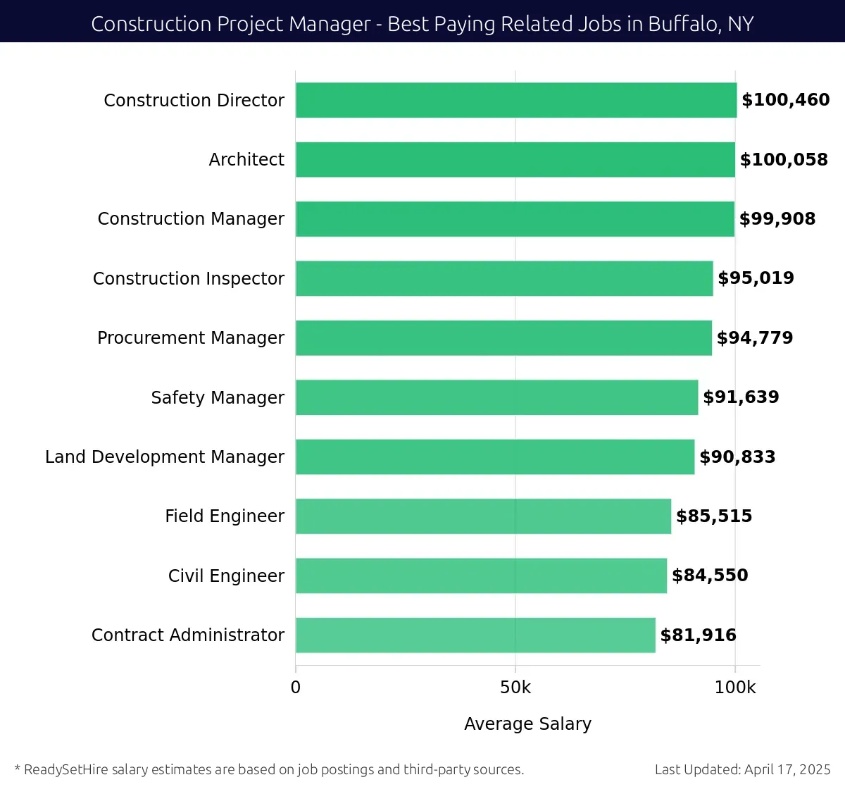 Graph displaying best paying related job salaries for Construction Project Manager jobs near Buffalo, NY, highlighting Construction Director with the highest at $100,460 and Contract Administrator with the lowest at $81,916.