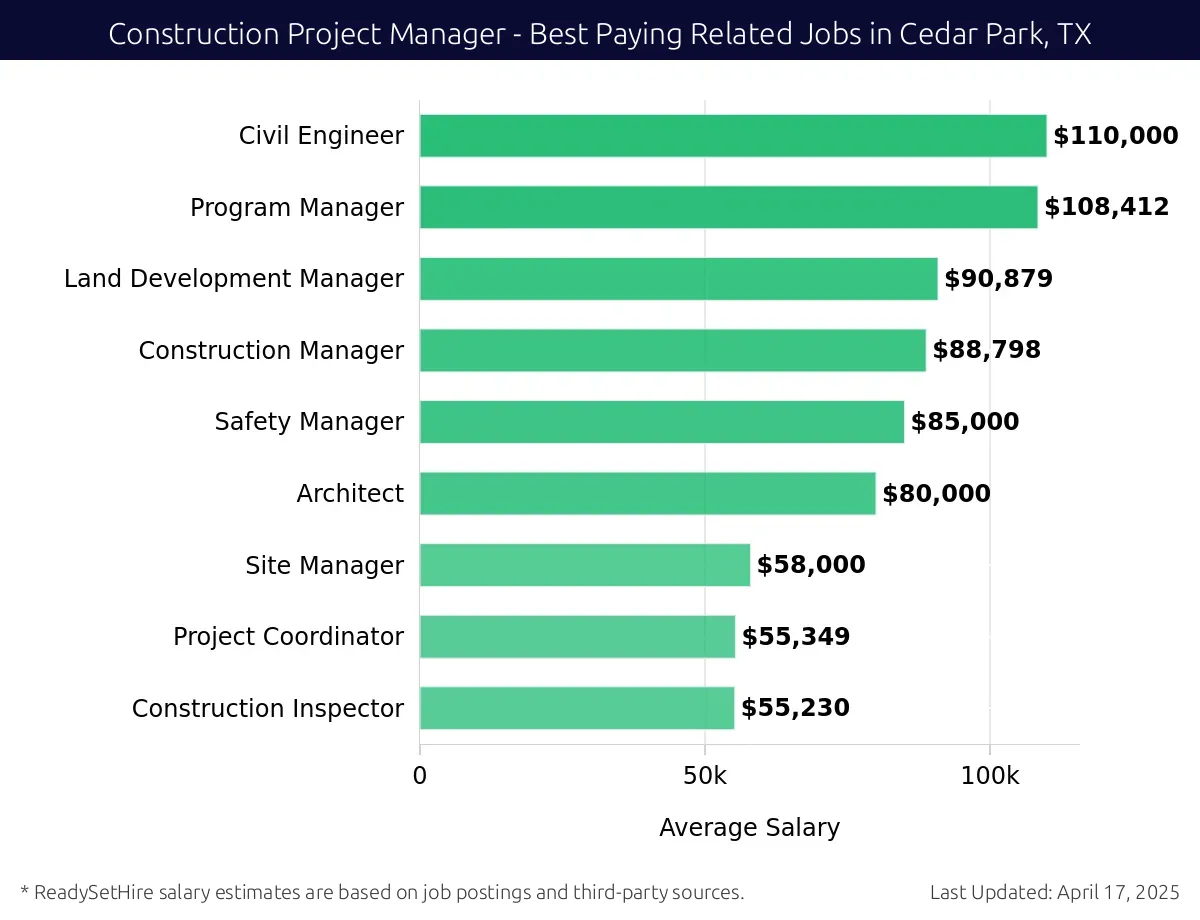 Graph displaying best paying related job salaries for Construction Project Manager jobs near Cedar Park, TX, highlighting Civil Engineer with the highest at $110,000 and Construction Inspector with the lowest at $55,230.