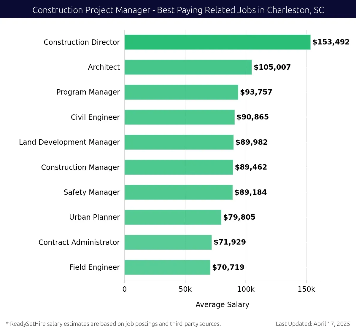 Graph displaying best paying related job salaries for Construction Project Manager jobs near Charleston, SC, highlighting Construction Director with the highest at $153,492 and Field Engineer with the lowest at $70,719.
