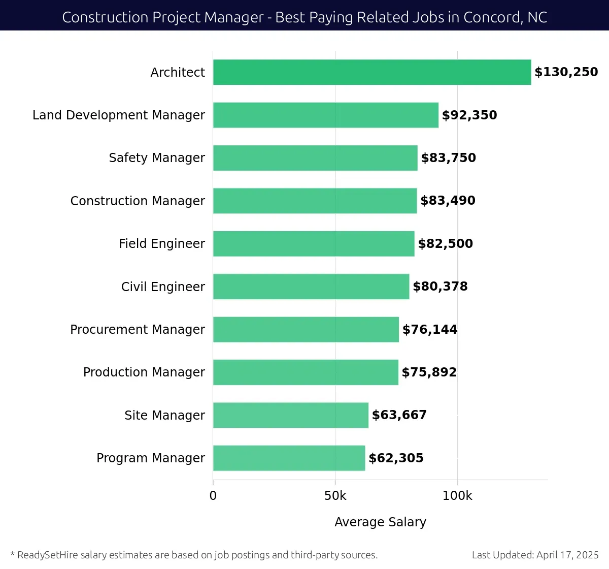 Graph displaying best paying related job salaries for Construction Project Manager jobs near Concord, NC, highlighting Architect with the highest at $130,250 and Program Manager with the lowest at $62,305.