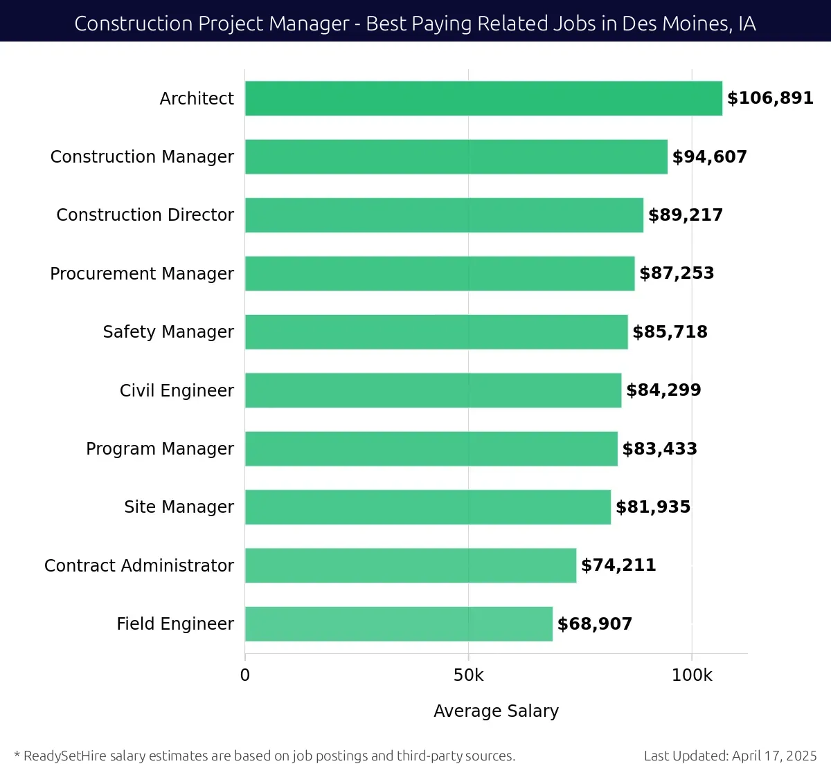Graph displaying best paying related job salaries for Construction Project Manager jobs near Des Moines, IA, highlighting Architect with the highest at $106,891 and Field Engineer with the lowest at $68,907.