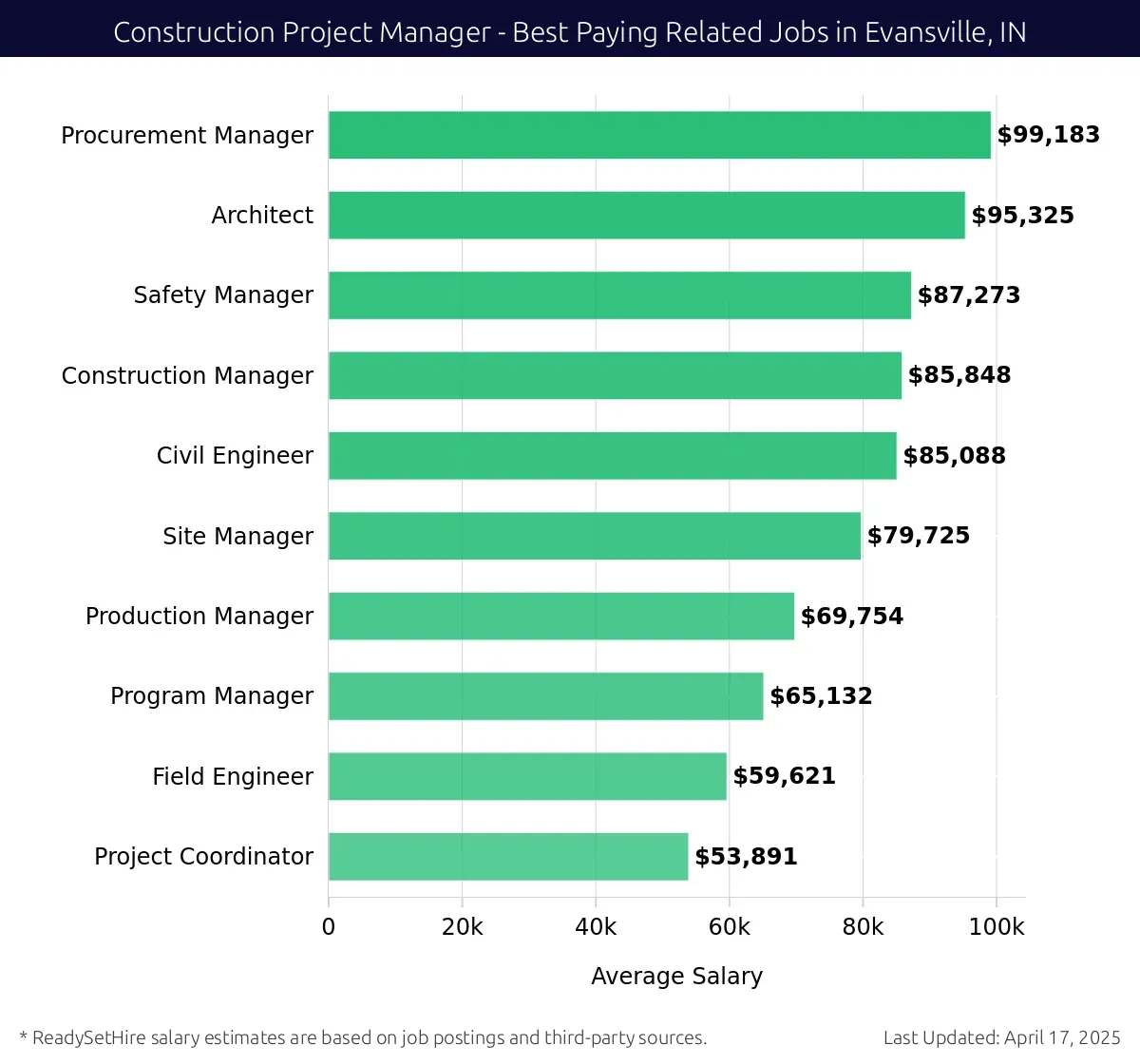 Graph displaying best paying related job salaries for Construction Project Manager jobs near Evansville, IN, highlighting Procurement Manager with the highest at $99,183 and Project Coordinator with the lowest at $53,891.