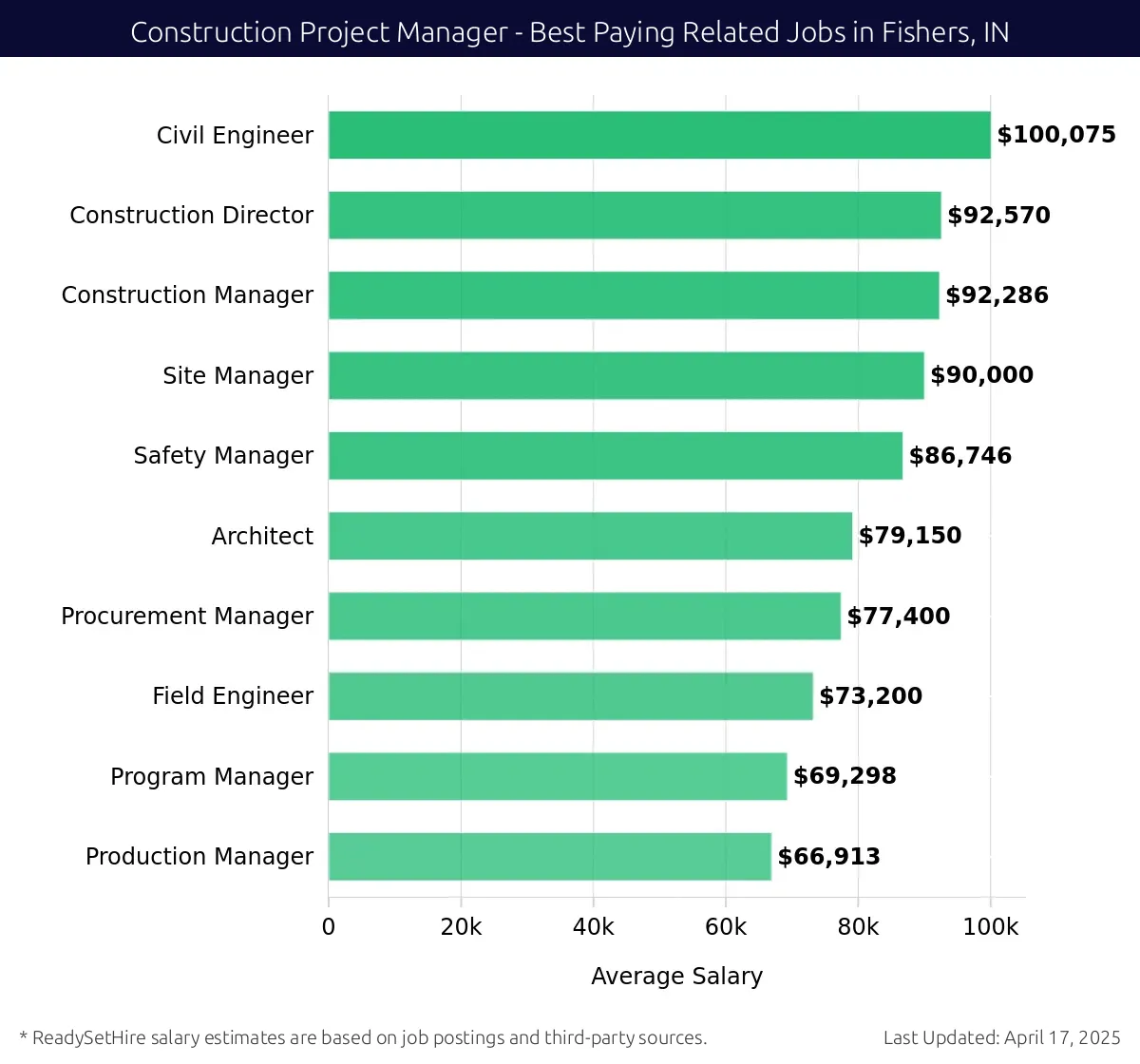 Graph displaying best paying related job salaries for Construction Project Manager jobs near Fishers, IN, highlighting Civil Engineer with the highest at $100,075 and Production Manager with the lowest at $66,913.