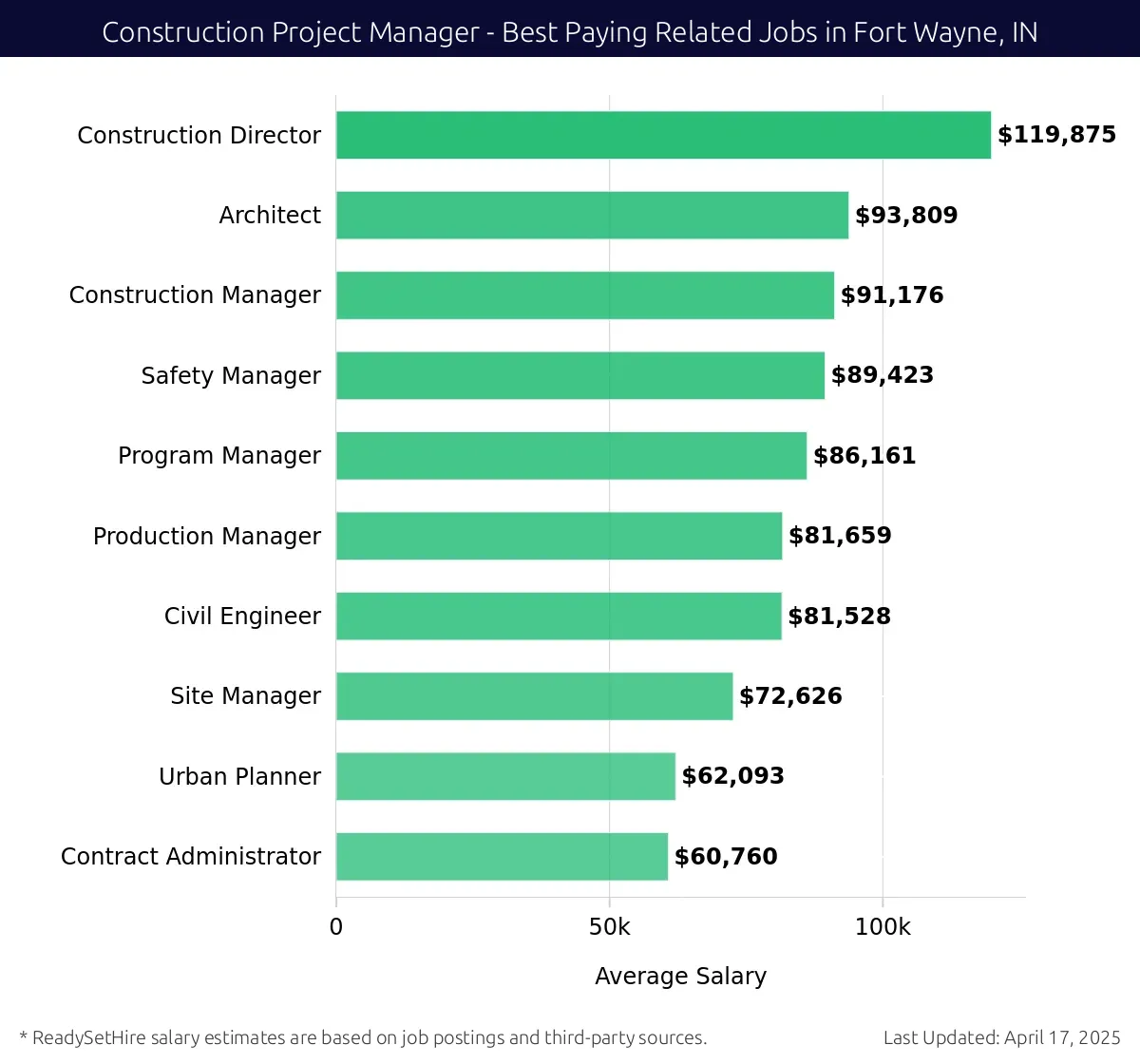 Graph displaying best paying related job salaries for Construction Project Manager jobs near Fort Wayne, IN, highlighting Construction Director with the highest at $119,875 and Contract Administrator with the lowest at $60,760.