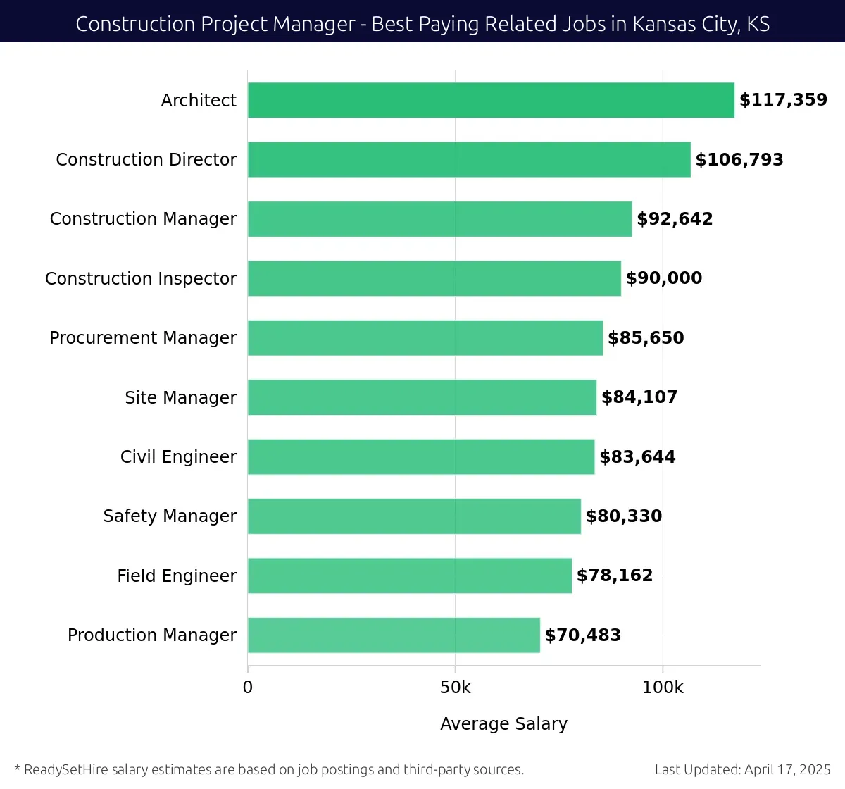 Graph displaying best paying related job salaries for Construction Project Manager jobs near Kansas City, KS, highlighting Architect with the highest at $117,359 and Production Manager with the lowest at $70,483.