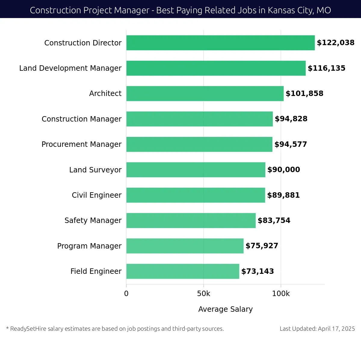 Graph displaying best paying related job salaries for Construction Project Manager jobs near Kansas City, MO, highlighting Construction Director with the highest at $122,038 and Field Engineer with the lowest at $73,143.