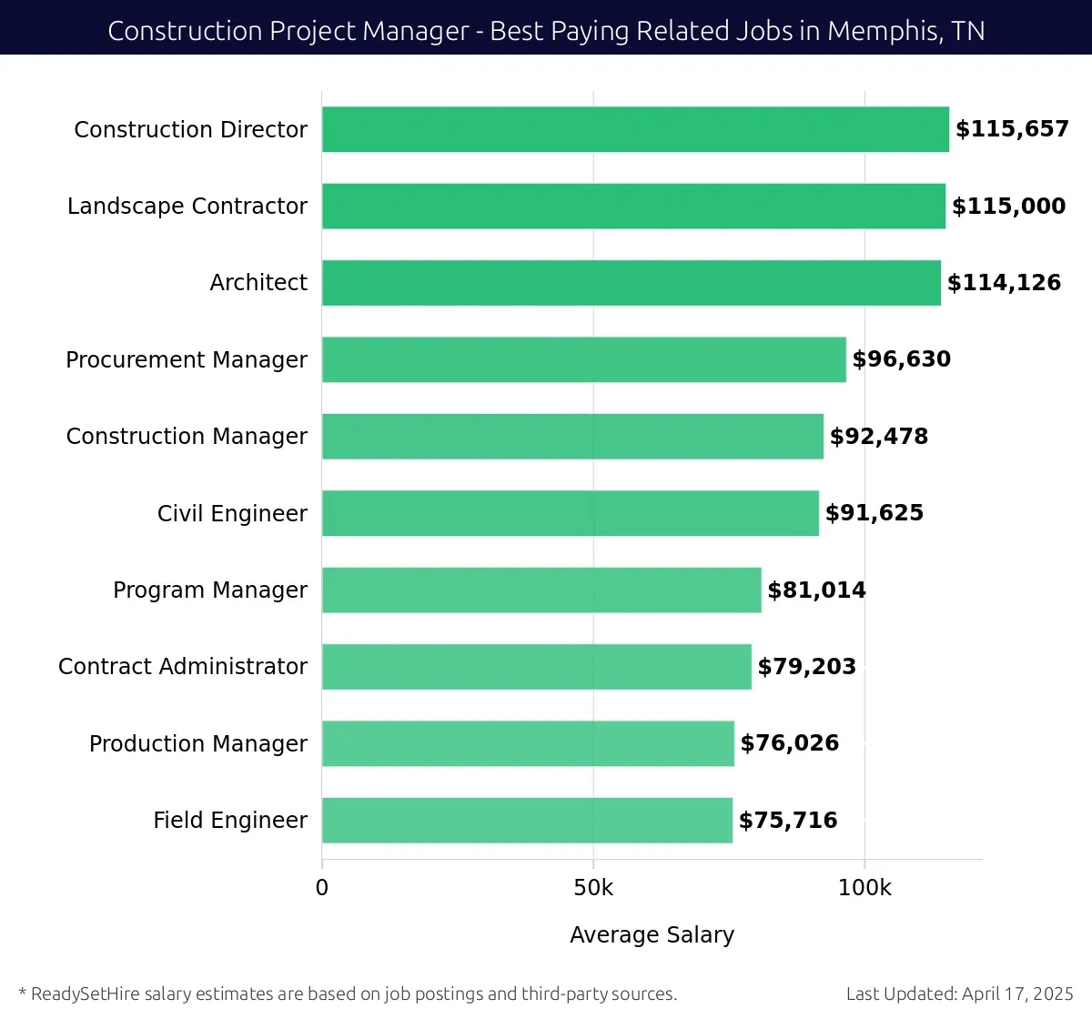 Graph displaying best paying related job salaries for Construction Project Manager jobs near Memphis, TN, highlighting Construction Director with the highest at $115,657 and Field Engineer with the lowest at $75,716.