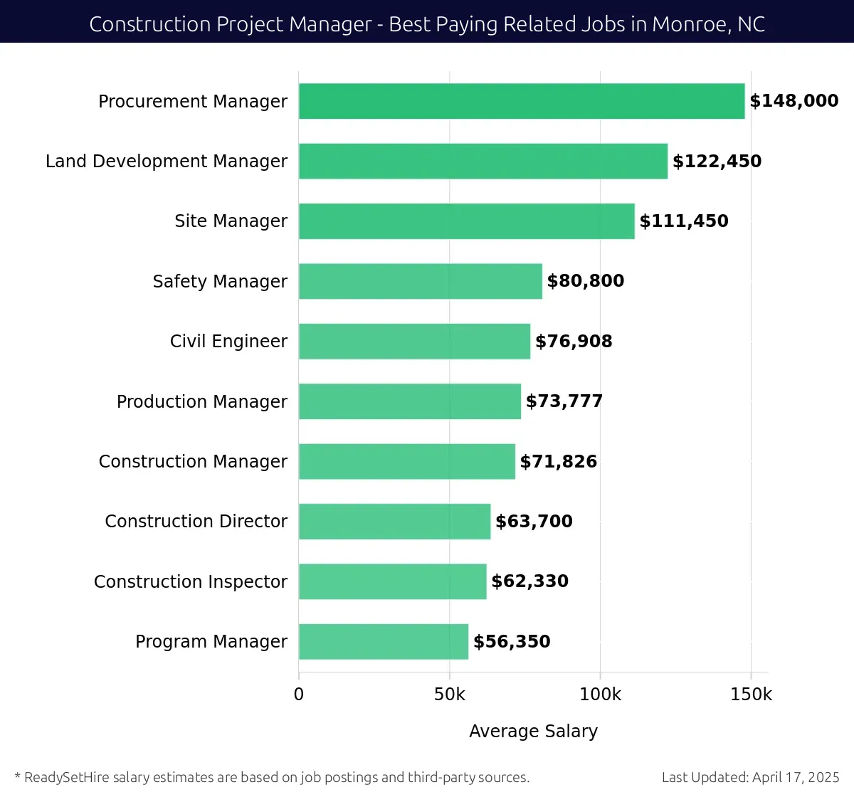 Graph displaying best paying related job salaries for Construction Project Manager jobs near Monroe, NC, highlighting Procurement Manager with the highest at $148,000 and Program Manager with the lowest at $56,350.