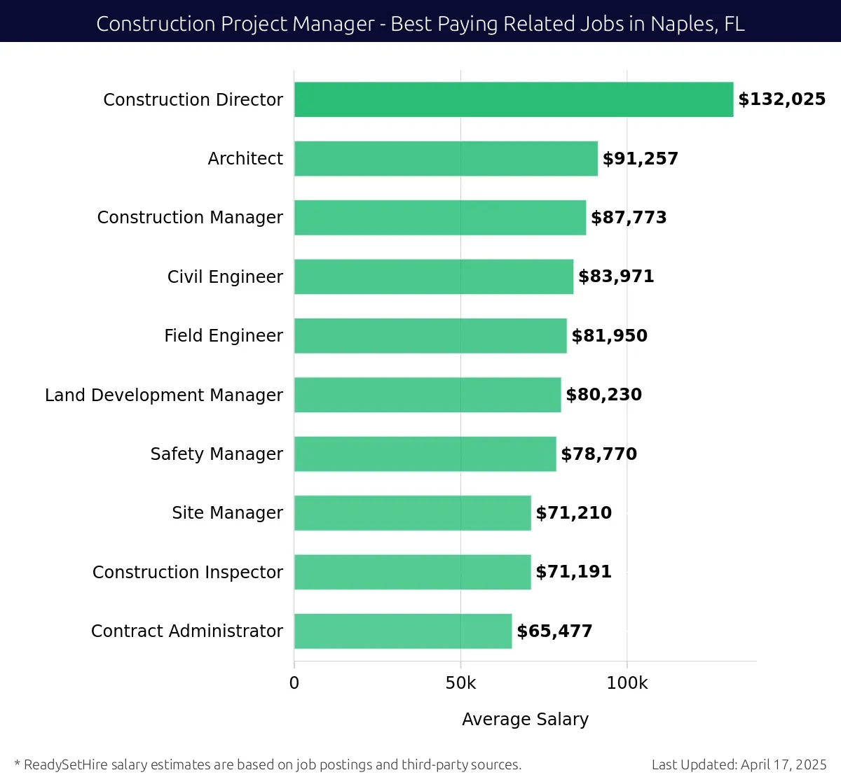Graph displaying best paying related job salaries for Construction Project Manager jobs near Naples, FL, highlighting Construction Director with the highest at $132,025 and Contract Administrator with the lowest at $65,477.