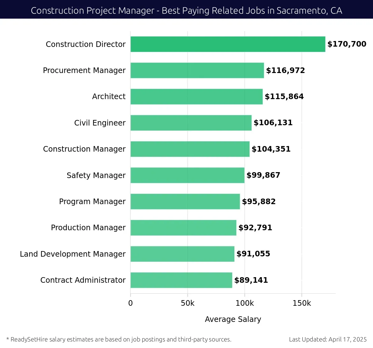 Graph displaying best paying related job salaries for Construction Project Manager jobs near Sacramento, CA, highlighting Construction Director with the highest at $170,700 and Contract Administrator with the lowest at $89,141.