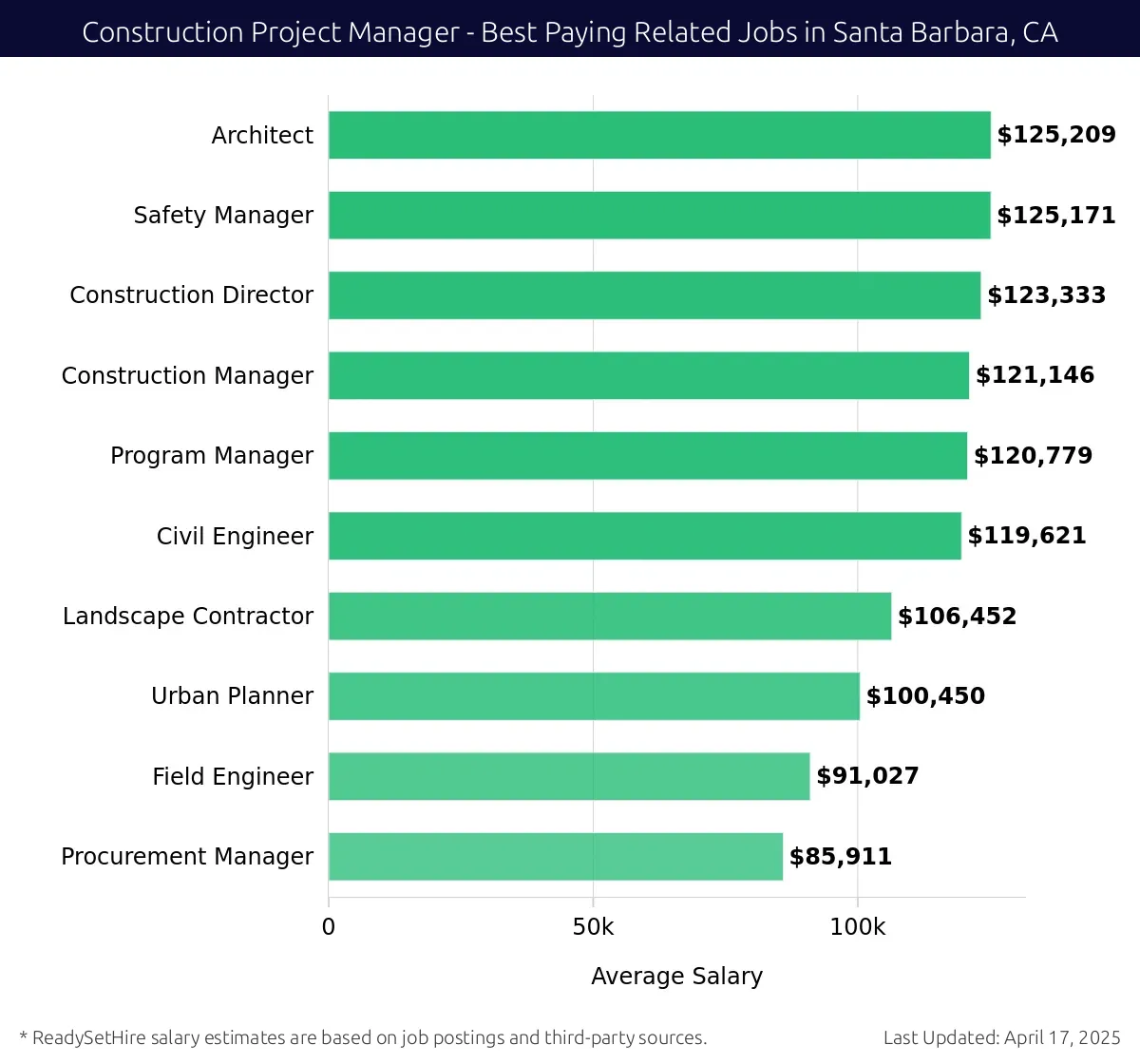Graph displaying best paying related job salaries for Construction Project Manager jobs near Santa Barbara, CA, highlighting Architect with the highest at $125,209 and Procurement Manager with the lowest at $85,911.