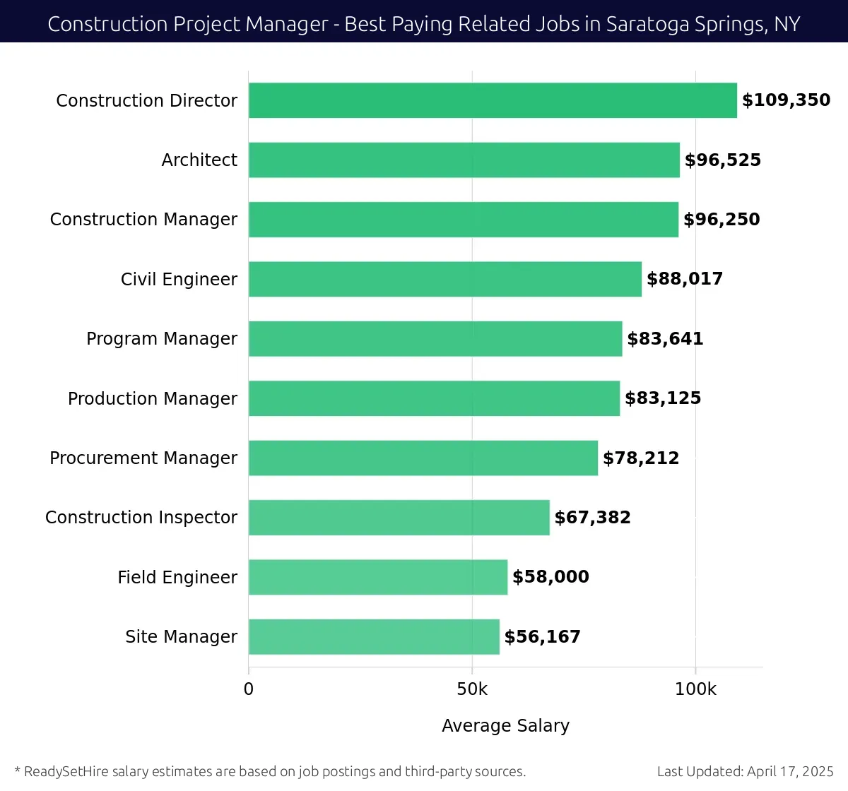 Graph displaying best paying related job salaries for Construction Project Manager jobs near Saratoga Springs, NY, highlighting Construction Director with the highest at $109,350 and Site Manager with the lowest at $56,167.