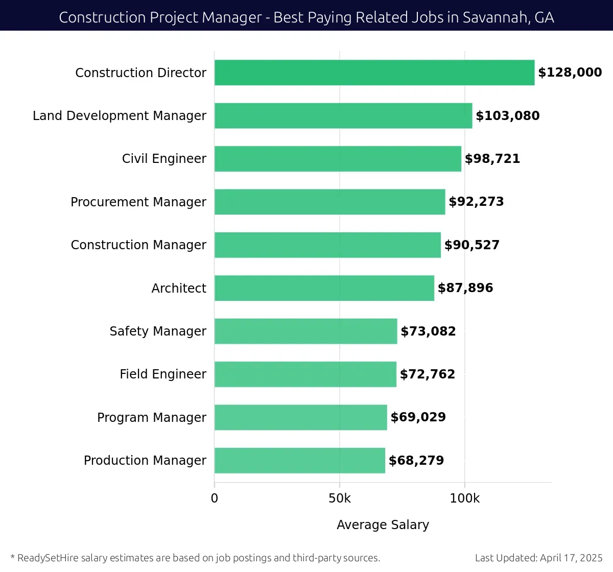 Graph displaying best paying related job salaries for Construction Project Manager jobs near Savannah, GA, highlighting Construction Director with the highest at $128,000 and Production Manager with the lowest at $68,279.