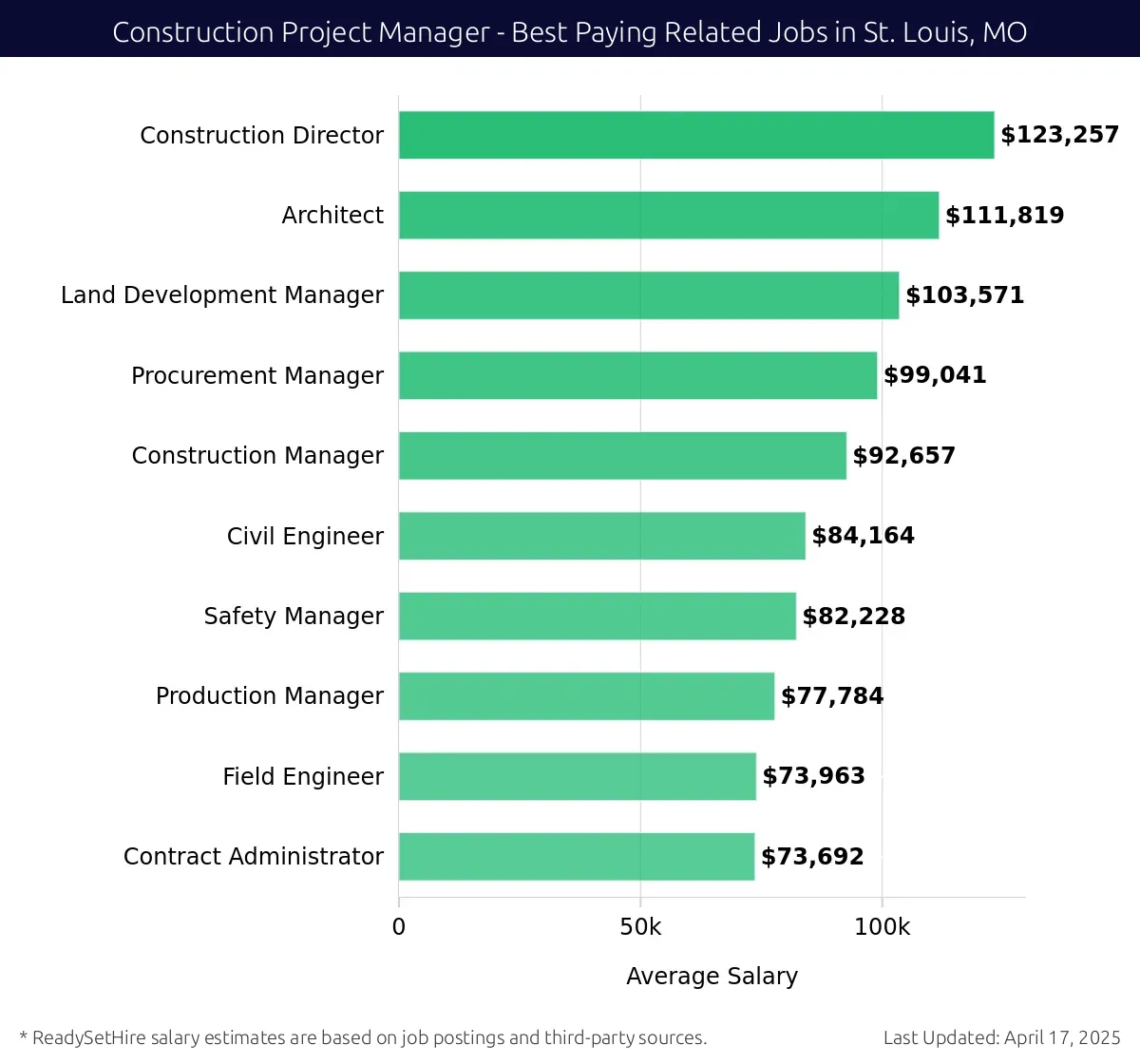 Graph displaying best paying related job salaries for Construction Project Manager jobs near St. Louis, MO, highlighting Construction Director with the highest at $123,257 and Contract Administrator with the lowest at $73,692.
