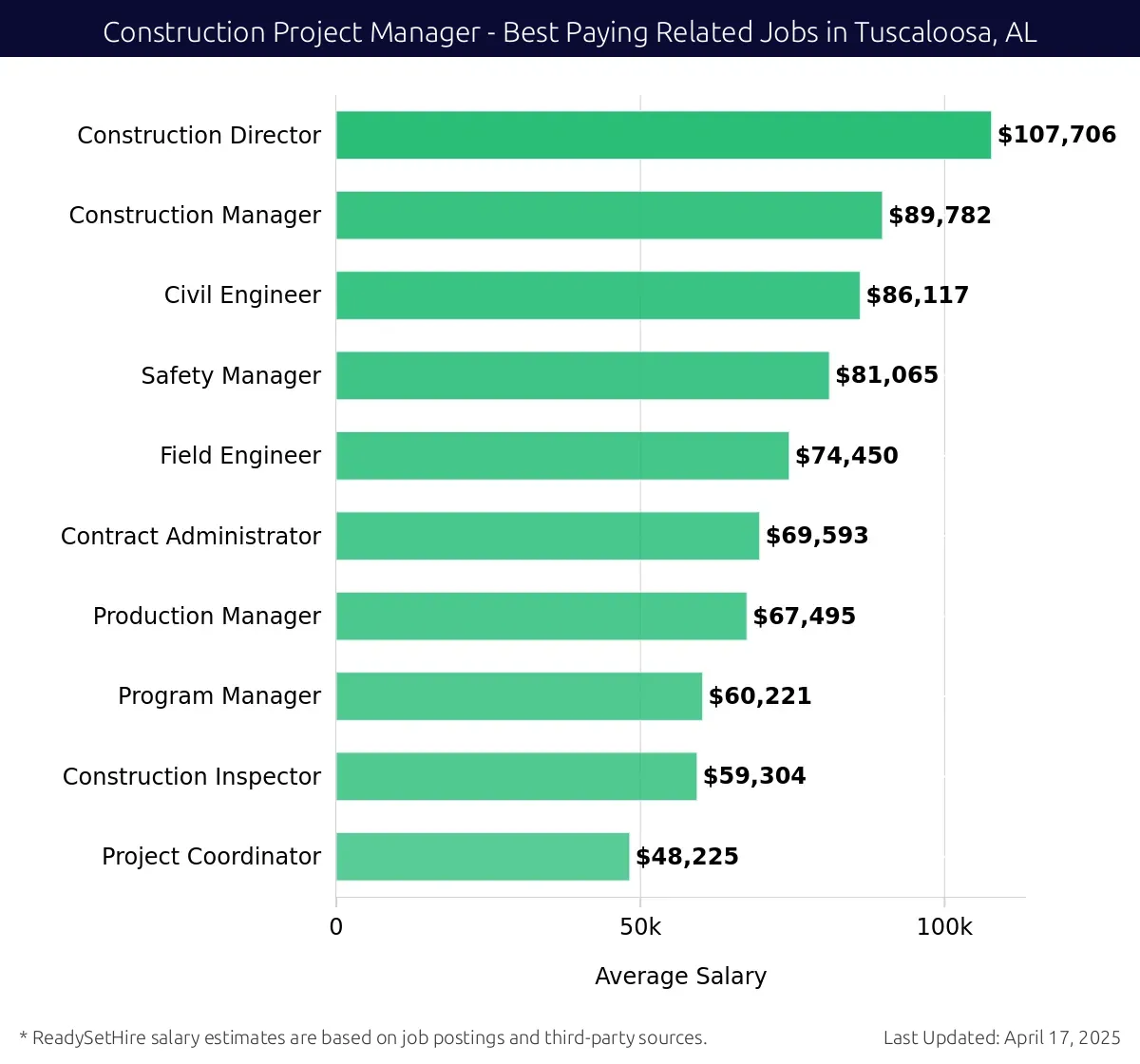 Graph displaying best paying related job salaries for Construction Project Manager jobs near Tuscaloosa, AL, highlighting Construction Director with the highest at $107,706 and Project Coordinator with the lowest at $48,225.