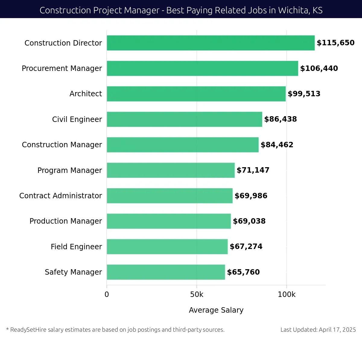 Graph displaying best paying related job salaries for Construction Project Manager jobs near Wichita, KS, highlighting Construction Director with the highest at $115,650 and Safety Manager with the lowest at $65,760.
