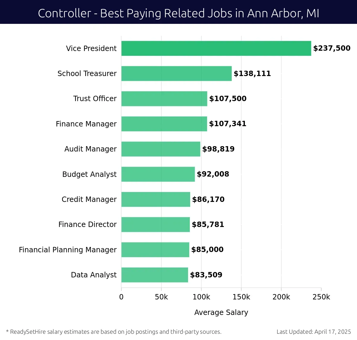 Graph displaying best paying related job salaries for Controller jobs near Ann Arbor, MI, highlighting Vice President with the highest at $237,500 and Data Analyst with the lowest at $83,509.