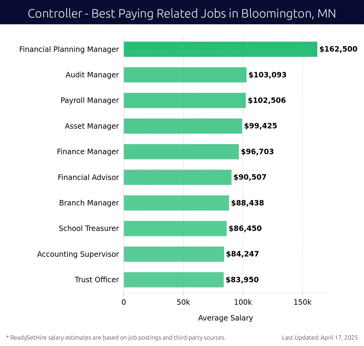Graph displaying best paying related job salaries for Controller jobs near Bloomington, MN, highlighting Financial Planning Manager with the highest at $162,500 and Trust Officer with the lowest at $83,950.
