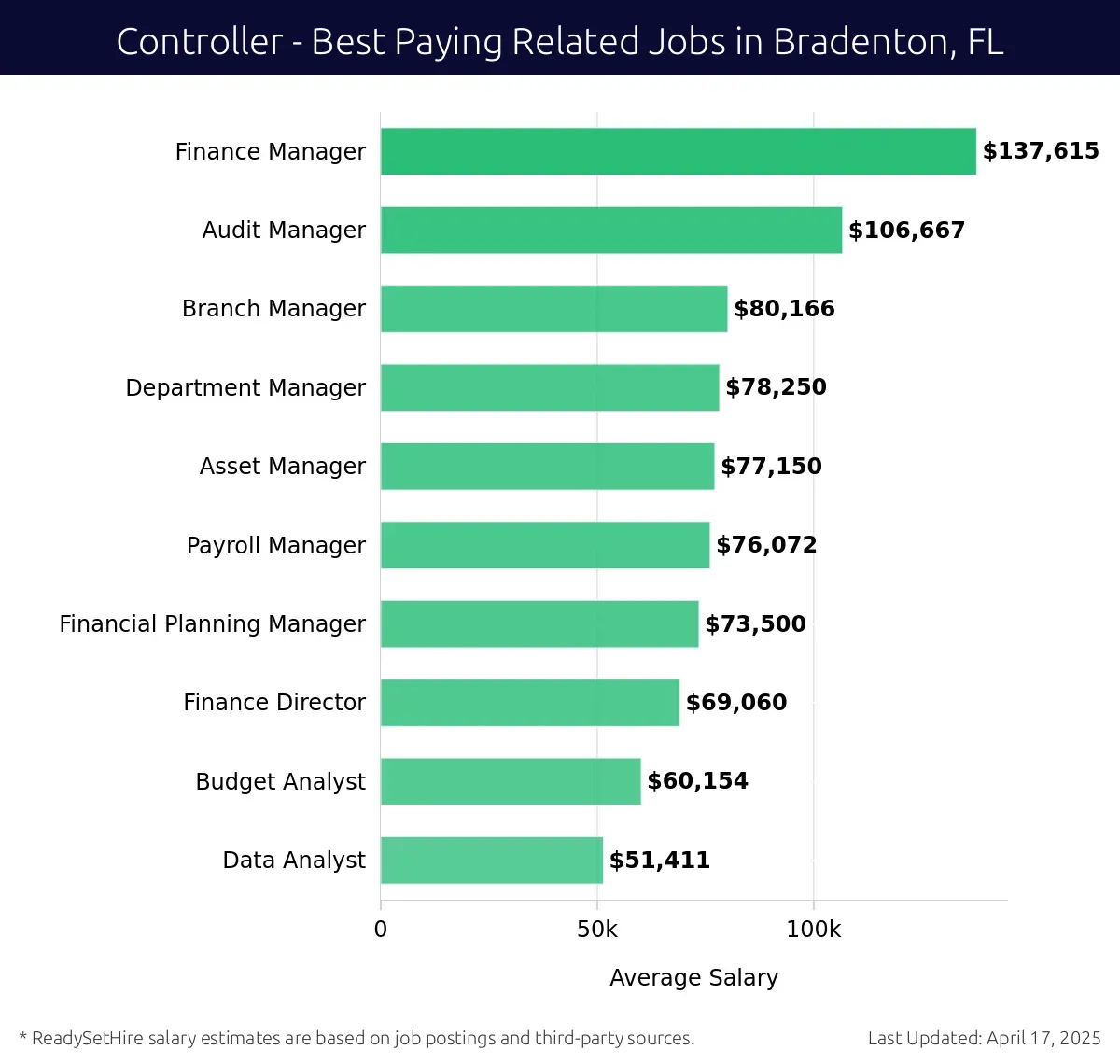 Graph displaying best paying related job salaries for Controller jobs near Bradenton, FL, highlighting Finance Manager with the highest at $137,615 and Data Analyst with the lowest at $51,411.