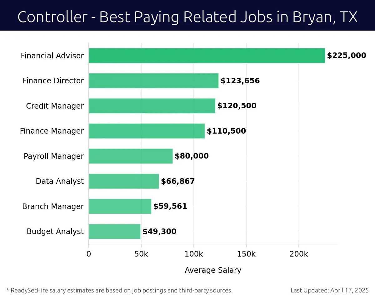 Graph displaying best paying related job salaries for Controller jobs near Bryan, TX, highlighting Financial Advisor with the highest at $225,000 and Budget Analyst with the lowest at $49,300.