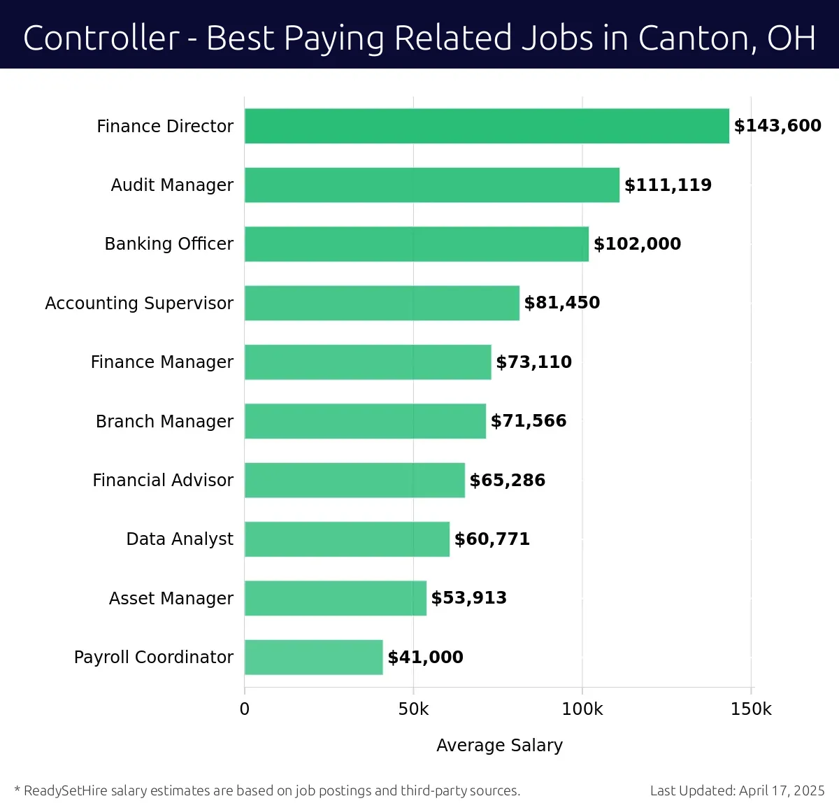 Graph displaying best paying related job salaries for Controller jobs near Canton, OH, highlighting Finance Director with the highest at $143,600 and Payroll Coordinator with the lowest at $41,000.