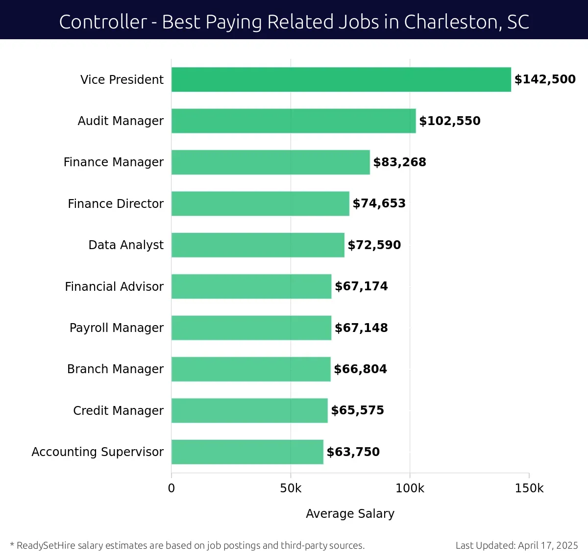 Graph displaying best paying related job salaries for Controller jobs near Charleston, SC, highlighting Vice President with the highest at $142,500 and Accounting Supervisor with the lowest at $63,750.