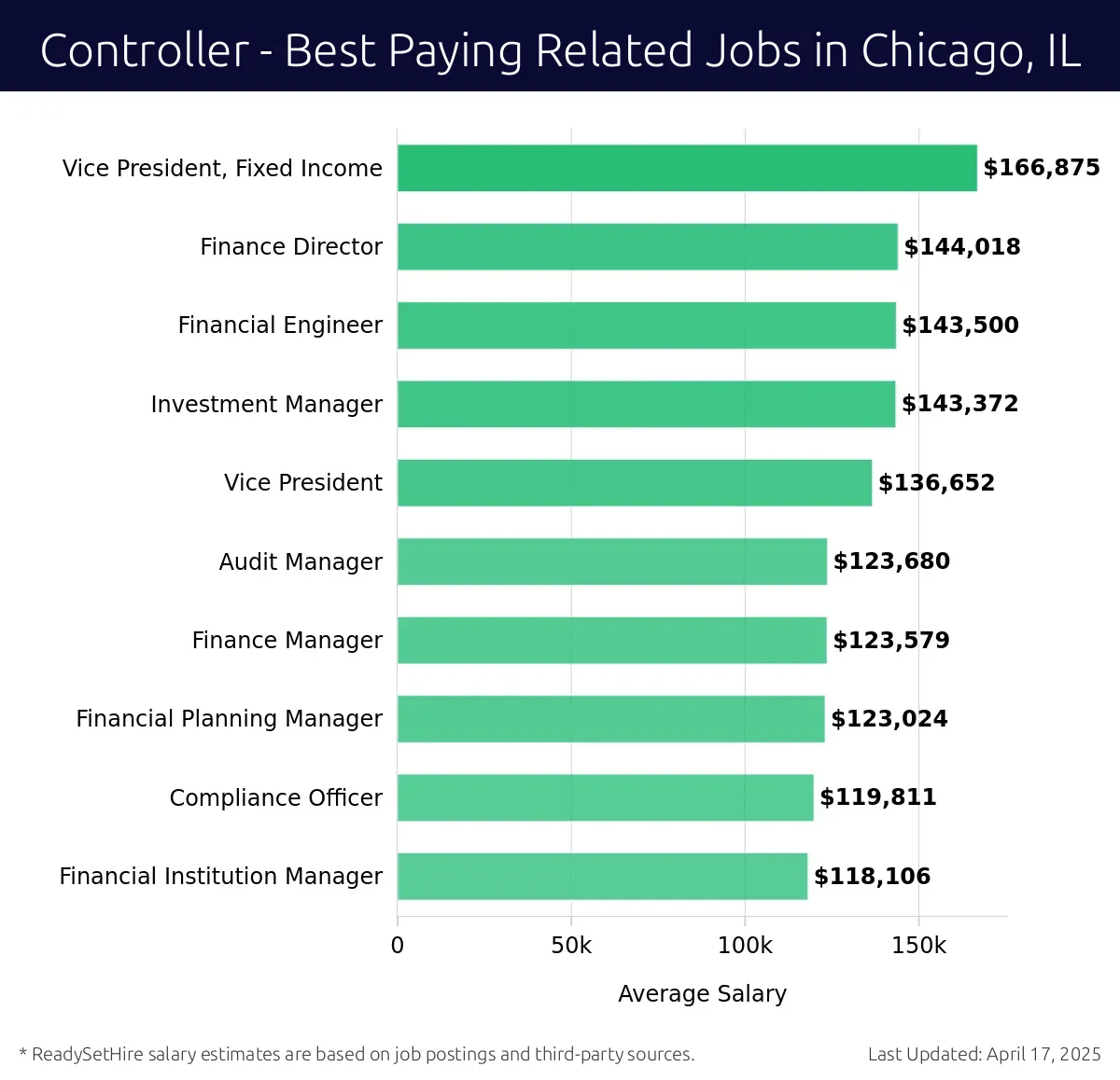 Graph displaying best paying related job salaries for Controller jobs near Chicago, IL, highlighting Vice President, Fixed Income with the highest at $166,875 and Financial Institution Manager with the lowest at $118,106.