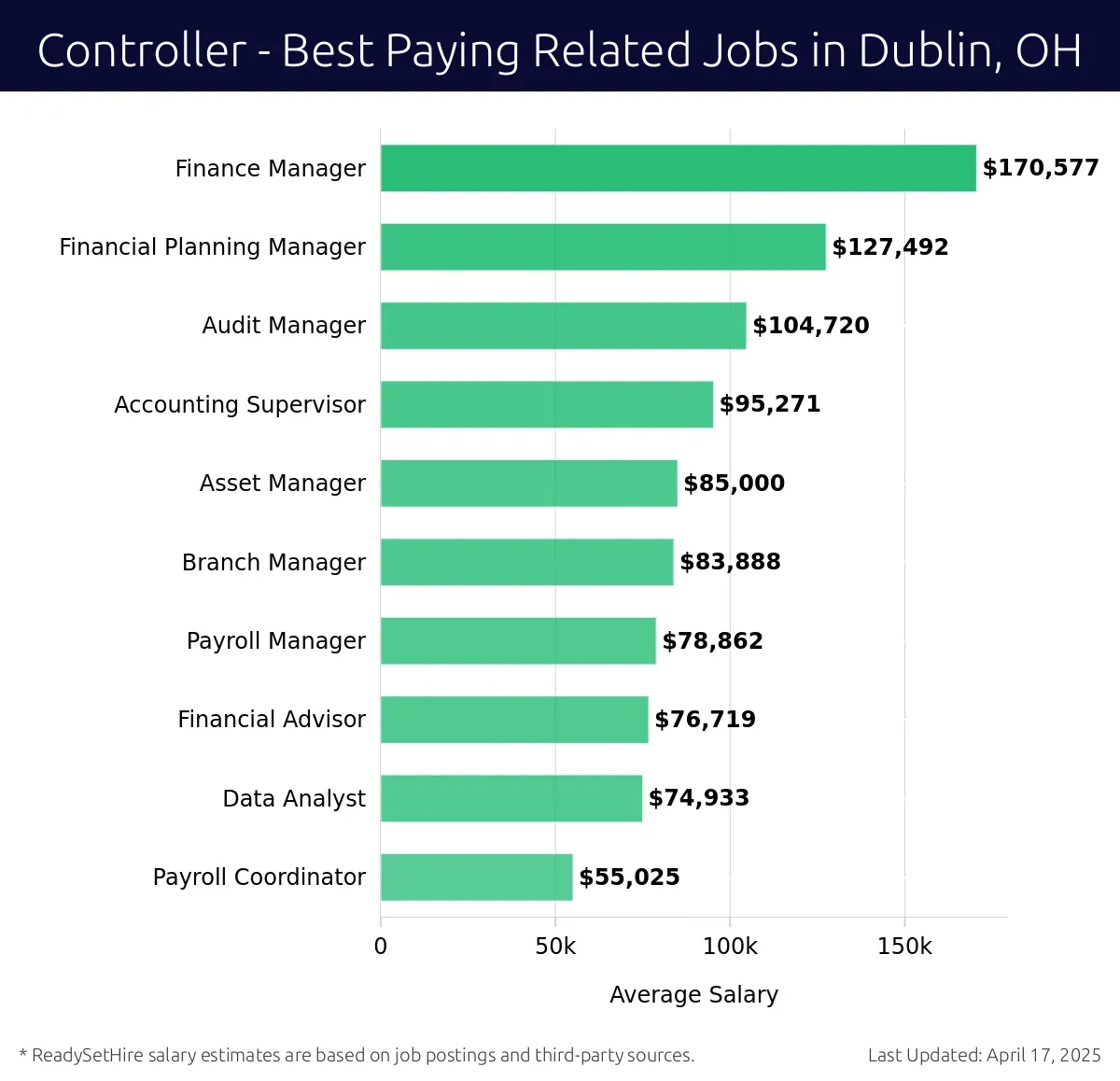 Graph displaying best paying related job salaries for Controller jobs near Dublin, OH, highlighting Finance Manager with the highest at $170,577 and Payroll Coordinator with the lowest at $55,025.