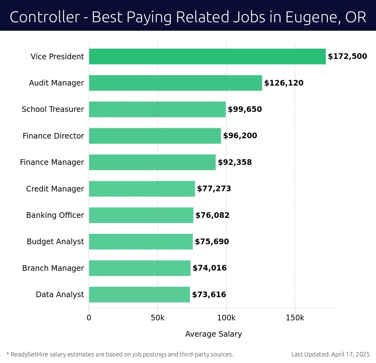 Graph displaying best paying related job salaries for Controller jobs near Eugene, OR, highlighting Vice President with the highest at $172,500 and Data Analyst with the lowest at $73,616.