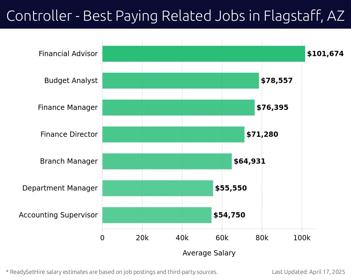 Graph displaying best paying related job salaries for Controller jobs near Flagstaff, AZ, highlighting Financial Advisor with the highest at $101,674 and Accounting Supervisor with the lowest at $54,750.