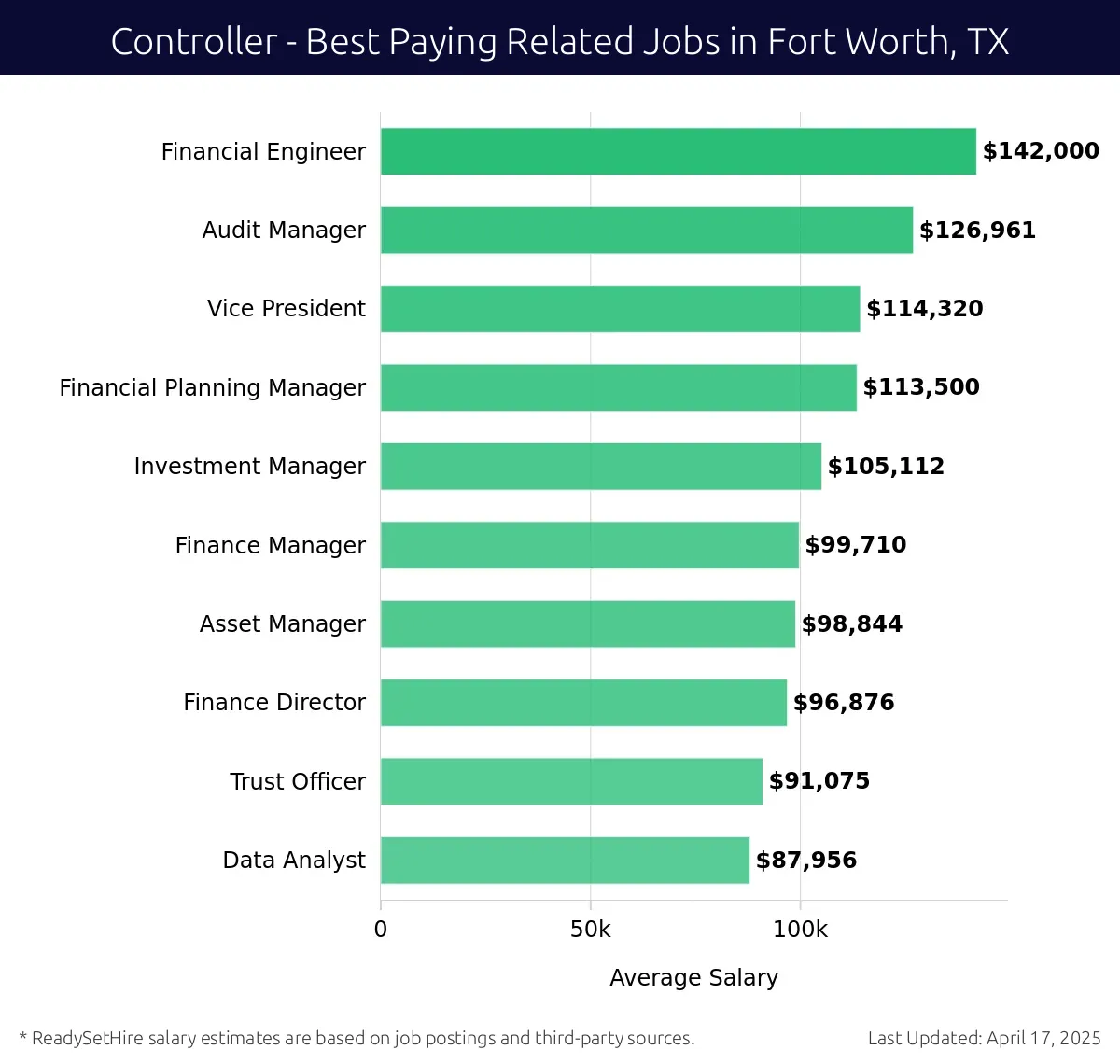 Graph displaying best paying related job salaries for Controller jobs near Fort Worth, TX, highlighting Financial Engineer with the highest at $142,000 and Data Analyst with the lowest at $87,956.