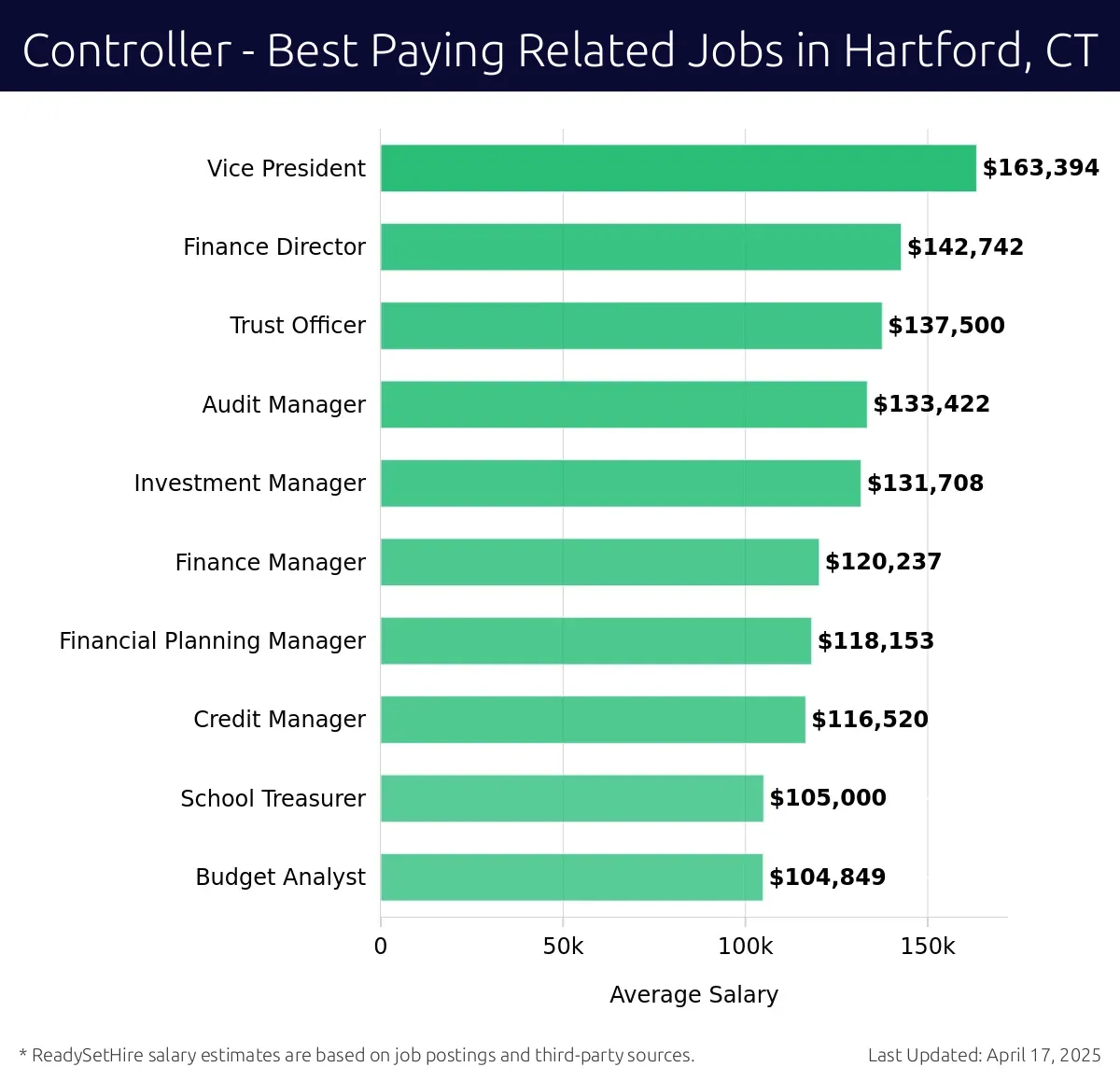 Graph displaying best paying related job salaries for Controller jobs near Hartford, CT, highlighting Vice President with the highest at $163,394 and Budget Analyst with the lowest at $104,849.