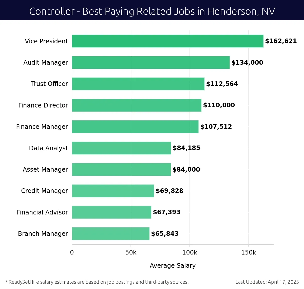 Graph displaying best paying related job salaries for Controller jobs near Henderson, NV, highlighting Vice President with the highest at $162,621 and Branch Manager with the lowest at $65,843.