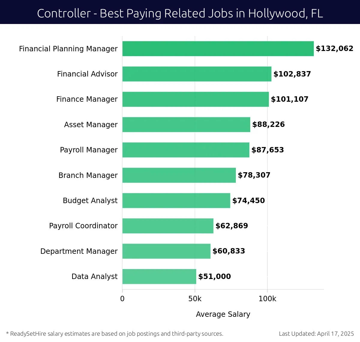 Graph displaying best paying related job salaries for Controller jobs near Hollywood, FL, highlighting Financial Planning Manager with the highest at $132,062 and Data Analyst with the lowest at $51,000.