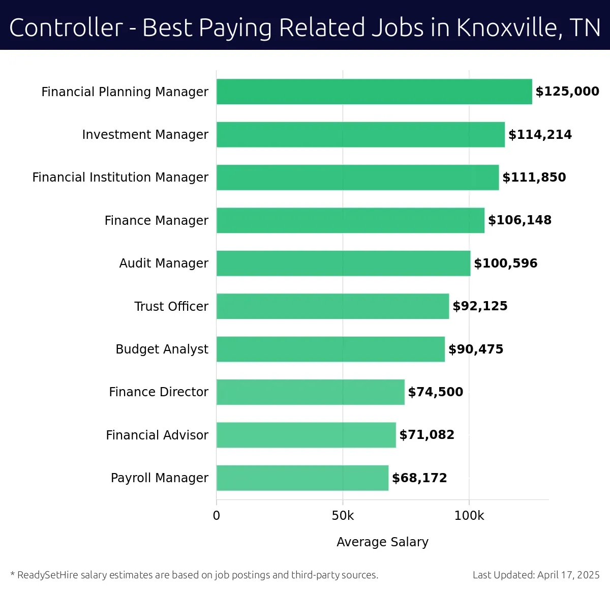 Graph displaying best paying related job salaries for Controller jobs near Knoxville, TN, highlighting Financial Planning Manager with the highest at $125,000 and Financial Institution Manager with the lowest at $111,850.
