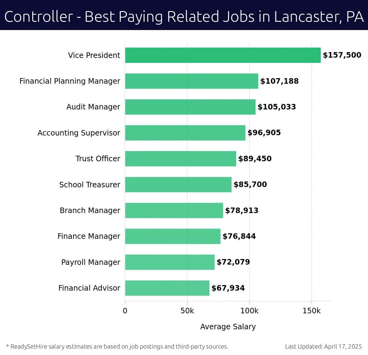 Graph displaying best paying related job salaries for Controller jobs near Lancaster, PA, highlighting Vice President with the highest at $157,500 and Financial Advisor with the lowest at $67,934.