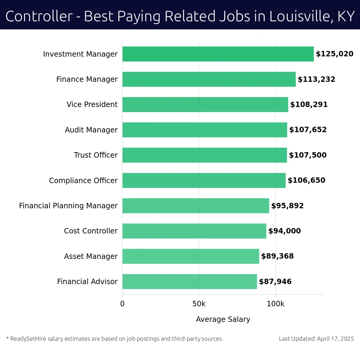 Graph displaying best paying related job salaries for Controller jobs near Louisville, KY, highlighting Investment Manager with the highest at $125,020 and Financial Advisor with the lowest at $87,946.