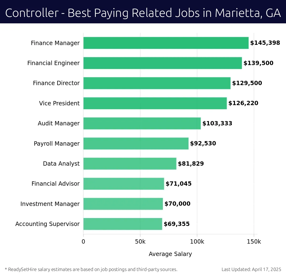 Graph displaying best paying related job salaries for Controller jobs near Marietta, GA, highlighting Finance Manager with the highest at $145,398 and Accounting Supervisor with the lowest at $69,355.