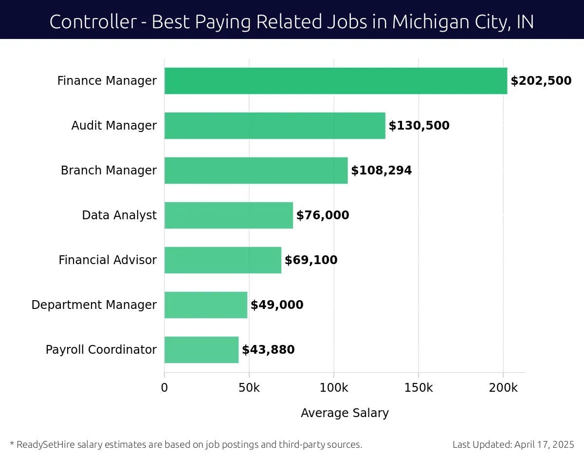 Graph displaying best paying related job salaries for Controller jobs near Michigan City, IN, highlighting Finance Manager with the highest at $202,500 and Payroll Coordinator with the lowest at $43,880.