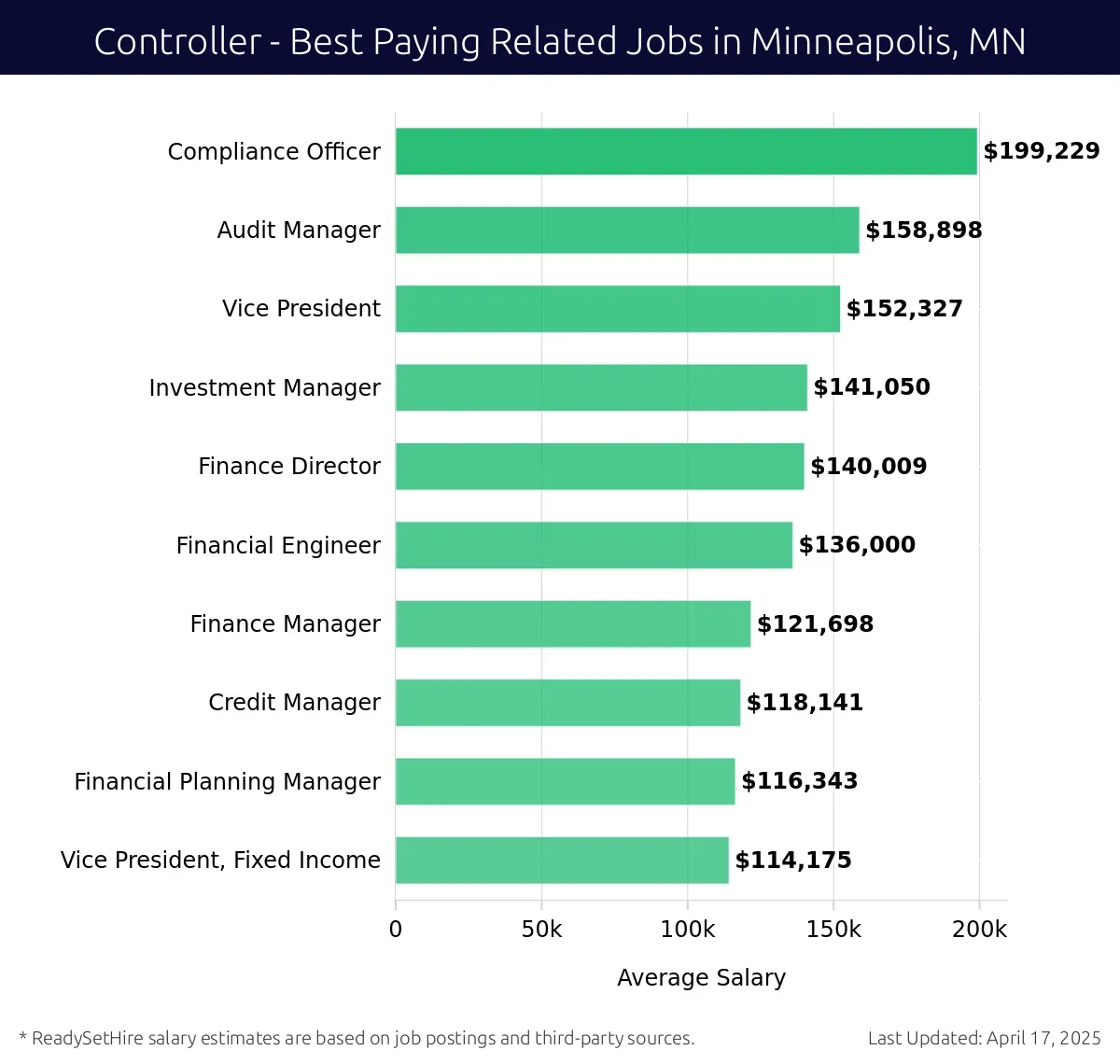 Graph displaying best paying related job salaries for Controller jobs near Minneapolis, MN, highlighting Compliance Officer with the highest at $199,229 and Vice President, Fixed Income with the lowest at $114,175.