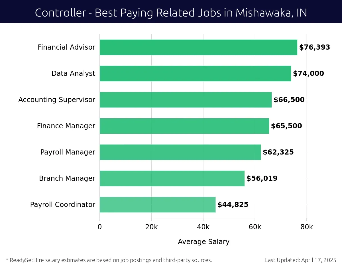 Graph displaying best paying related job salaries for Controller jobs near Mishawaka, IN, highlighting Financial Advisor with the highest at $76,393 and Payroll Coordinator with the lowest at $44,825.