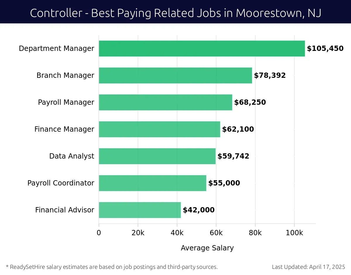 Graph displaying best paying related job salaries for Controller jobs near Moorestown, NJ, highlighting Department Manager with the highest at $105,450 and Financial Advisor with the lowest at $42,000.