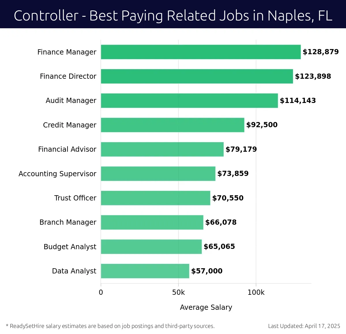 Graph displaying best paying related job salaries for Controller jobs near Naples, FL, highlighting Finance Manager with the highest at $128,879 and Data Analyst with the lowest at $57,000.
