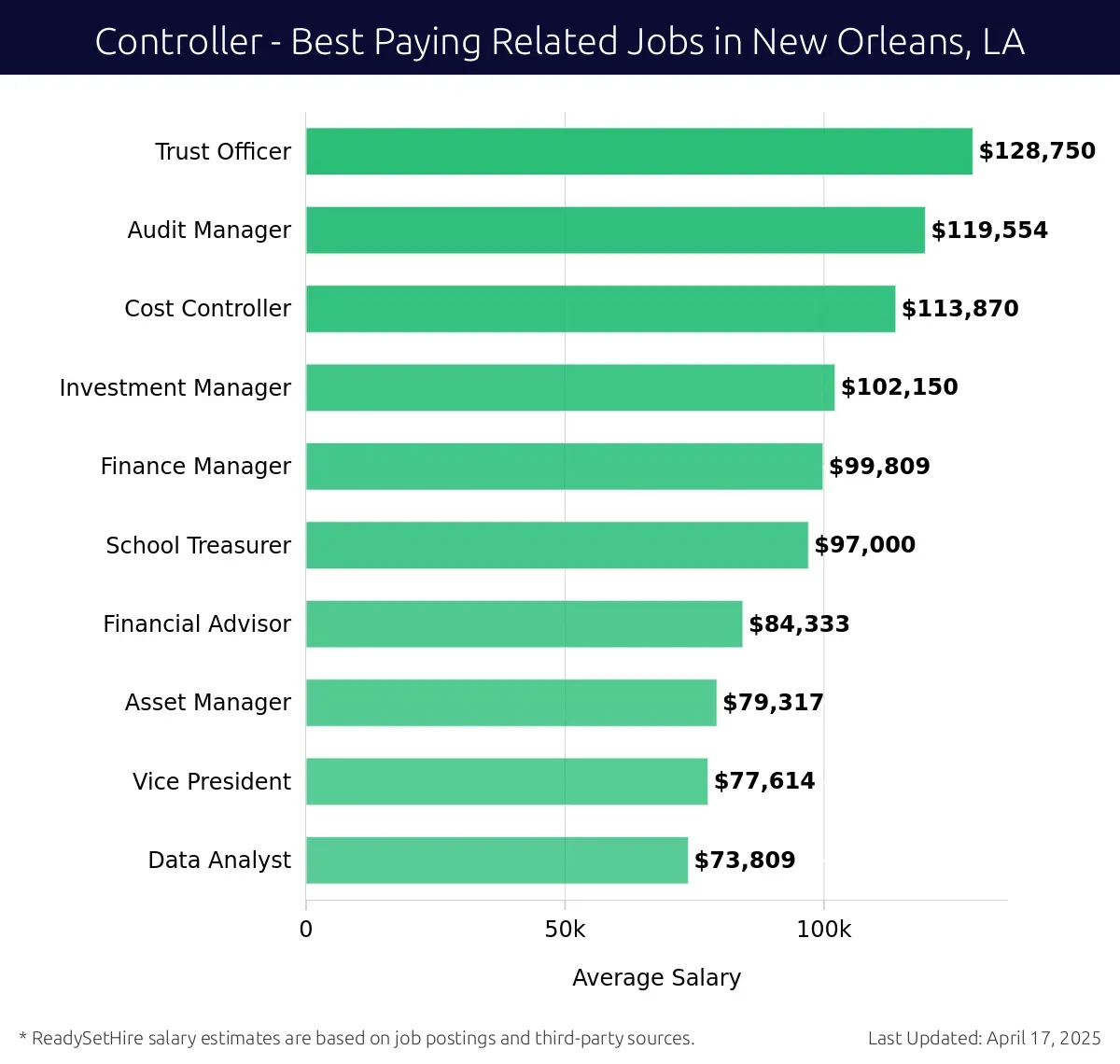 Graph displaying best paying related job salaries for Controller jobs near New Orleans, LA, highlighting Trust Officer with the highest at $128,750 and Data Analyst with the lowest at $73,809.