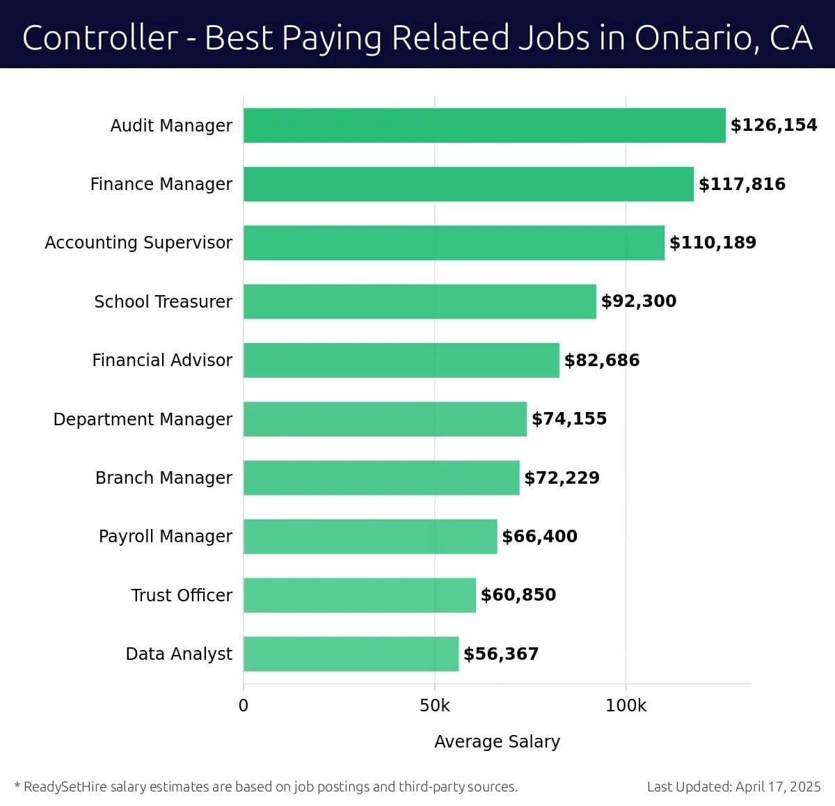 Graph displaying best paying related job salaries for Controller jobs near Ontario, CA, highlighting Audit Manager with the highest at $126,154 and Data Analyst with the lowest at $56,367.