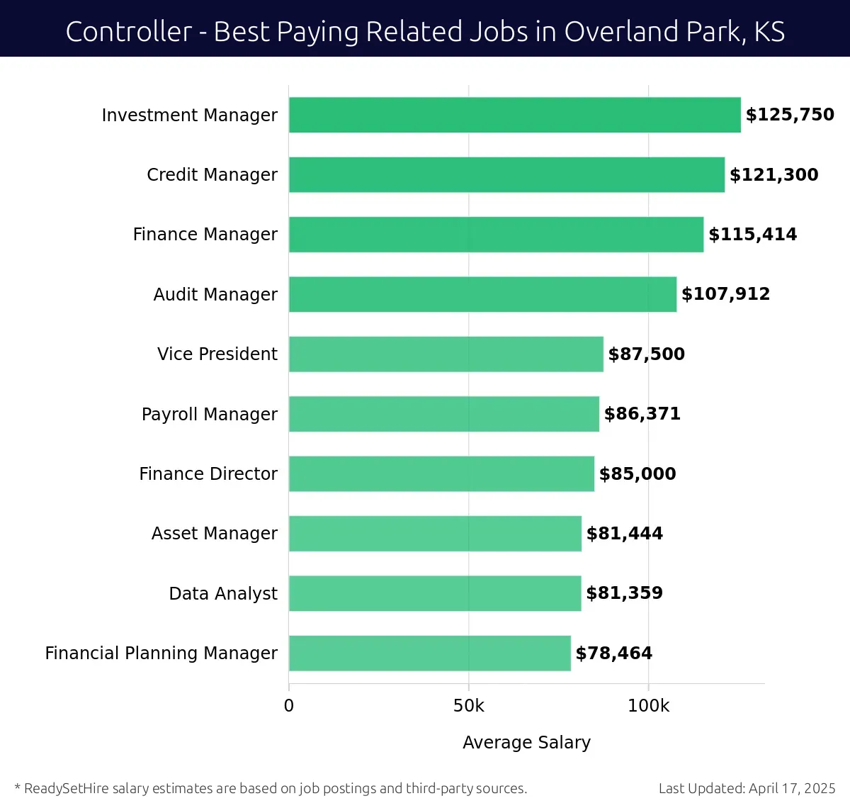 Graph displaying best paying related job salaries for Controller jobs near Overland Park, KS, highlighting Investment Manager with the highest at $125,750 and Financial Planning Manager with the lowest at $78,464.